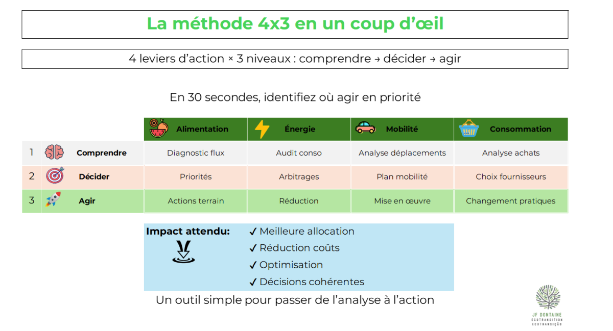 Lecture rapide méthode 4x3